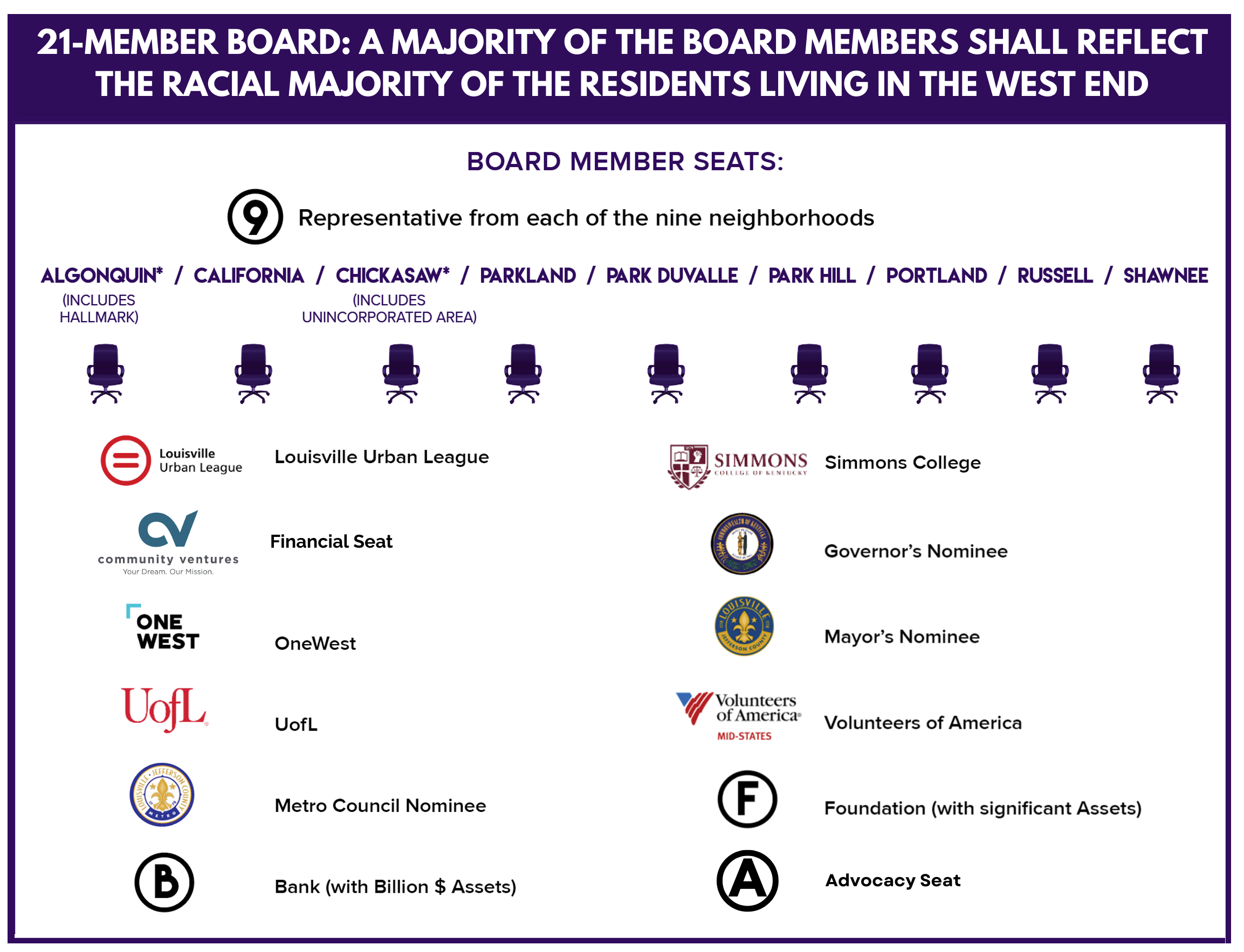 West End Opportunity Partnership Board Members Graphic